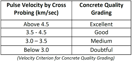 Velocity Criterion for Concrete Quality Grading