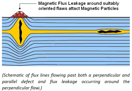 Schematic of flux lines flowing past both a perpendicular and parallel defect and flux leakage occurring around the perpendicular flaw
